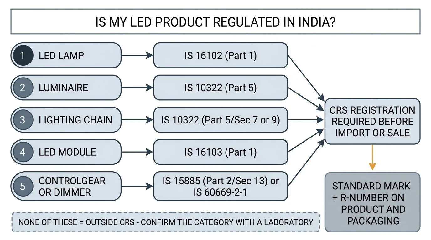 Flowchart mapping an LED product to its BIS CRS category in India, from lamp and luminaire types through controlgear and dimmers to registration