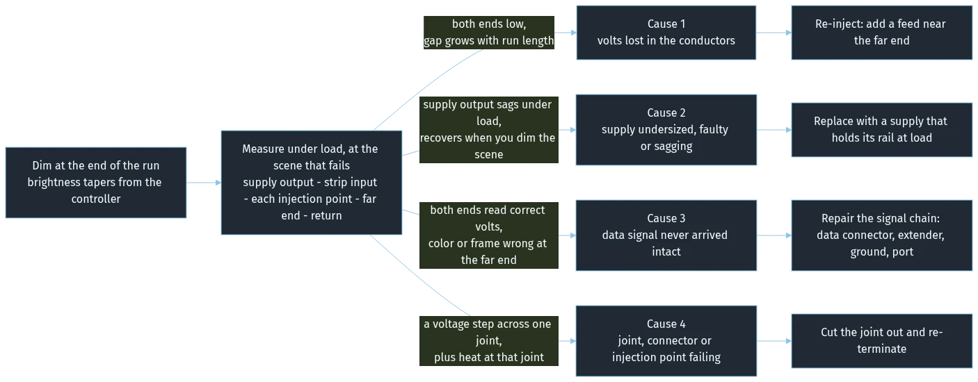 Diagram: decision tree from a dim far end to the four causes — conductor loss, supply sag, data fault, failing joint — and their fixes