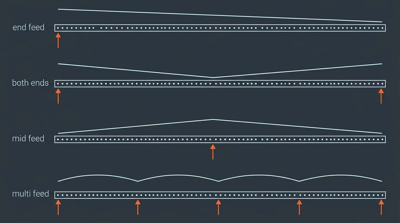 Line-art four-panel schematic comparing end feed, both-ends feed, mid feed and multi feed topologies and their voltage profiles