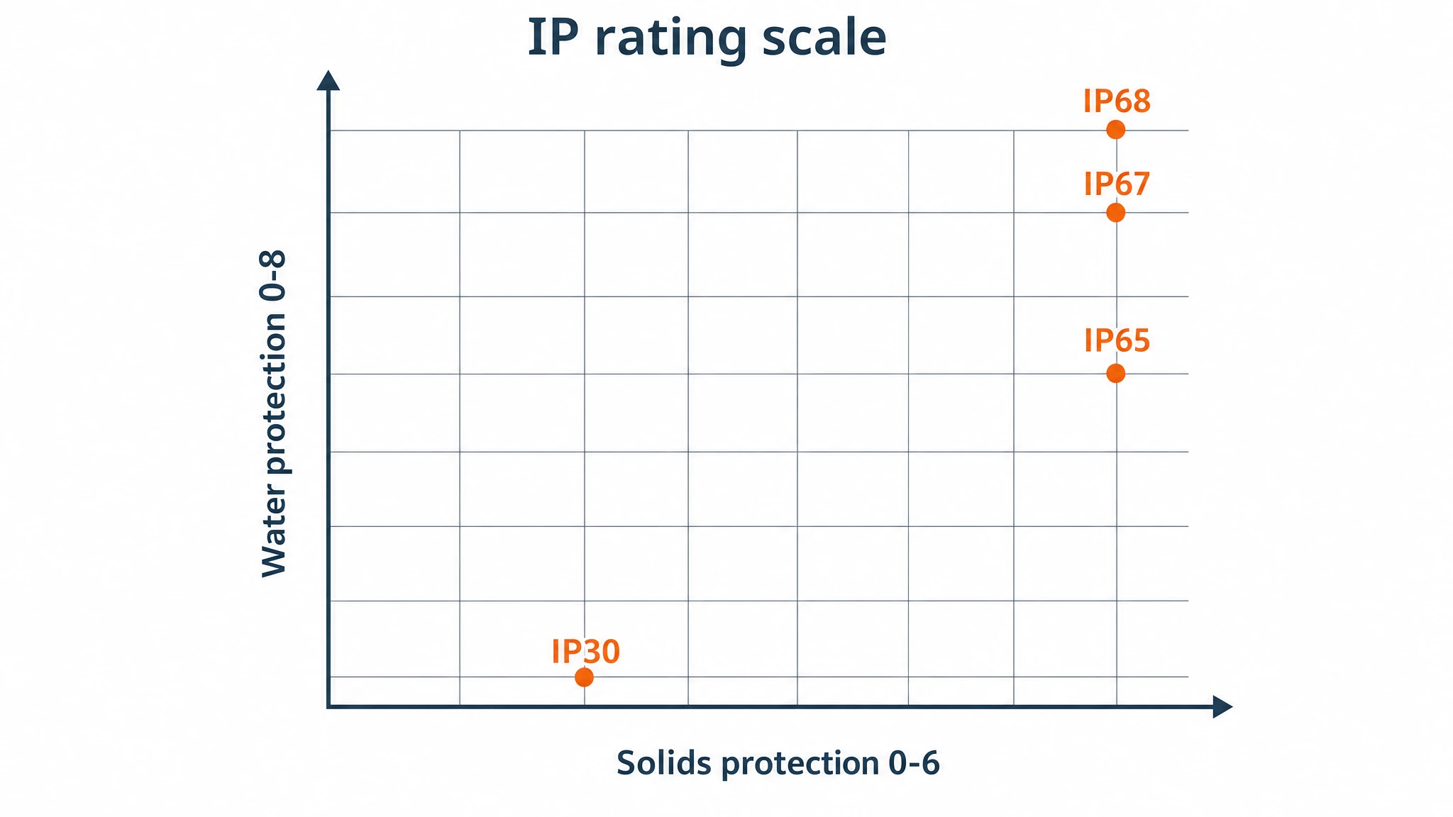 IP rating scale chart showing the solids protection digit 0 to 6 and water protection digit 0 to 8, with IP30, IP65, IP67 and IP68 positions highlighted