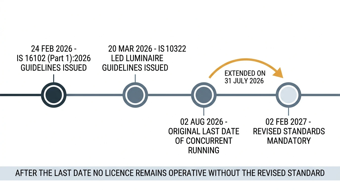 Timeline of the 2026 Indian LED standard revisions, from the February and March 2026 BIS guidelines through the August 2026 concurrent running date to the 2 February 2027 extension