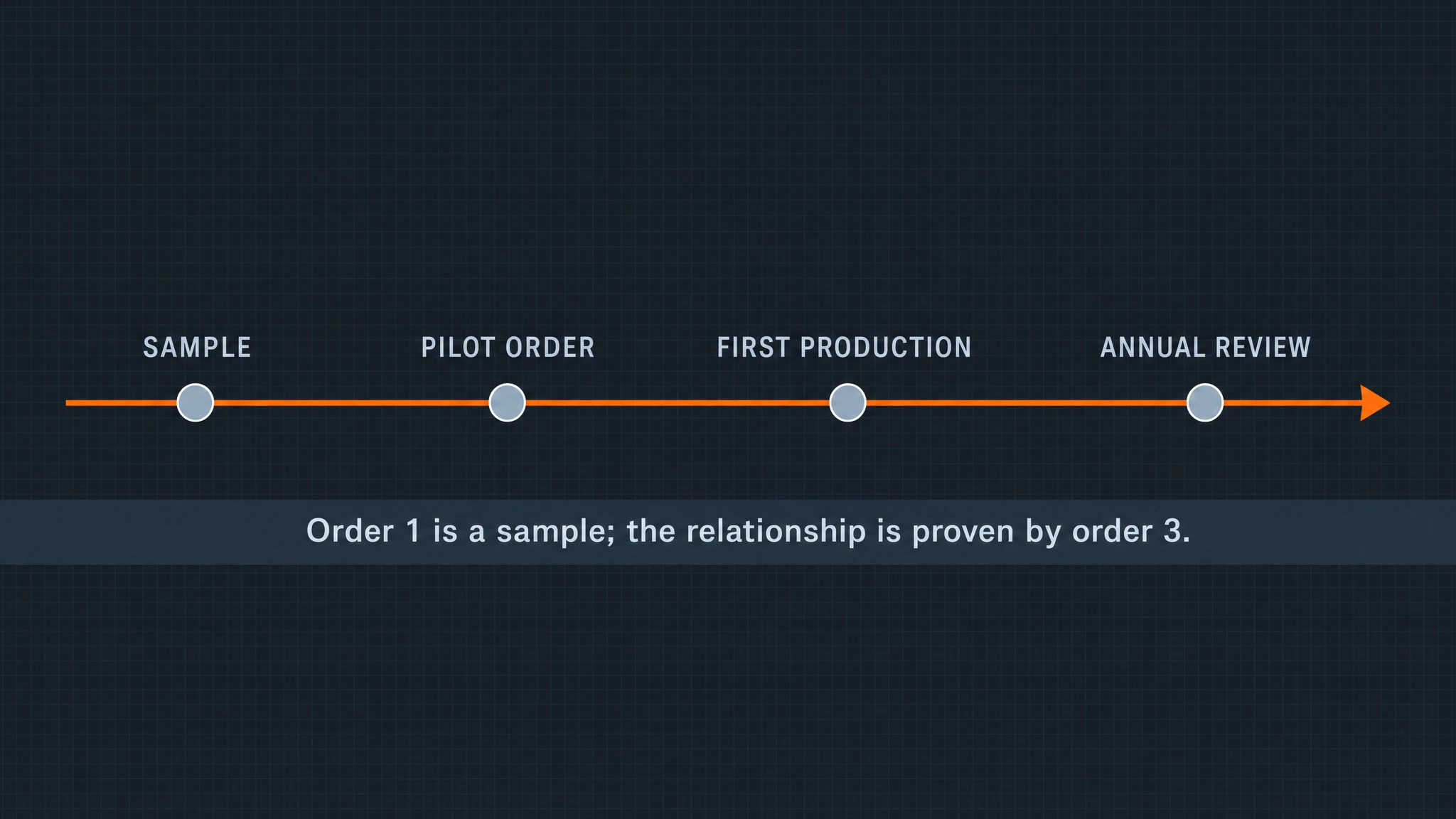Diagram of the four-stage supplier qualification order from sample through pilot order and first production to annual review
