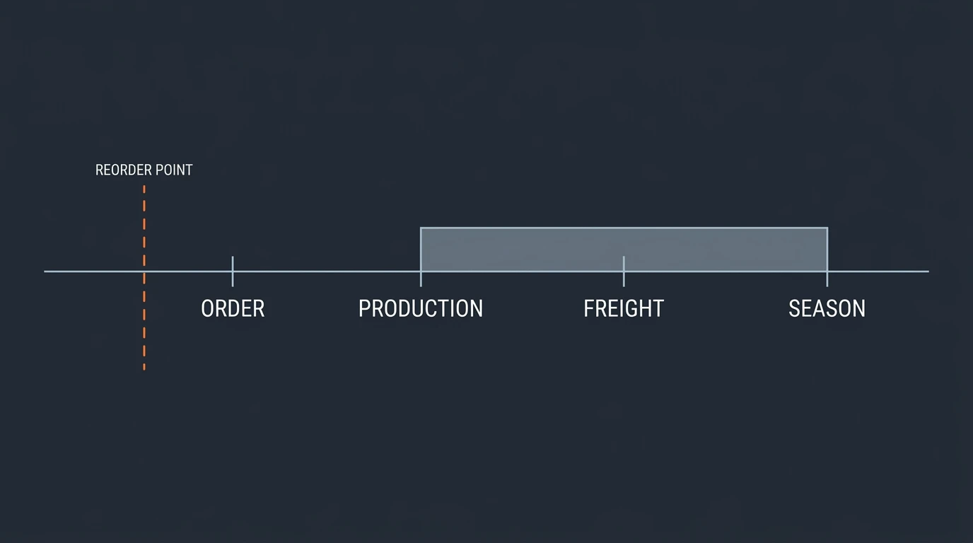 Timeline diagram of a pixel LED stocking cycle running from the reorder point through order and production to freight and the show-season peak