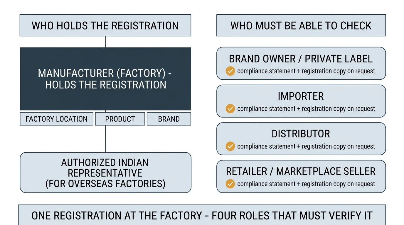 Diagram of who holds a BIS CRS registration versus who must check it, from the factory and its Indian representative to importer, brand and retailer