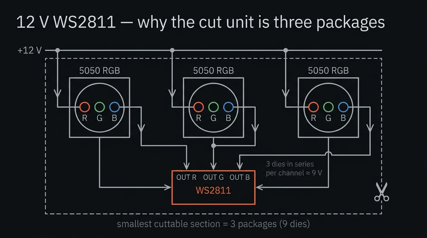 Wiring schematic of a 12V WS2811 pixel showing LED anodes on the positive rail and three same-color dies in series returning into each constant-current output pin