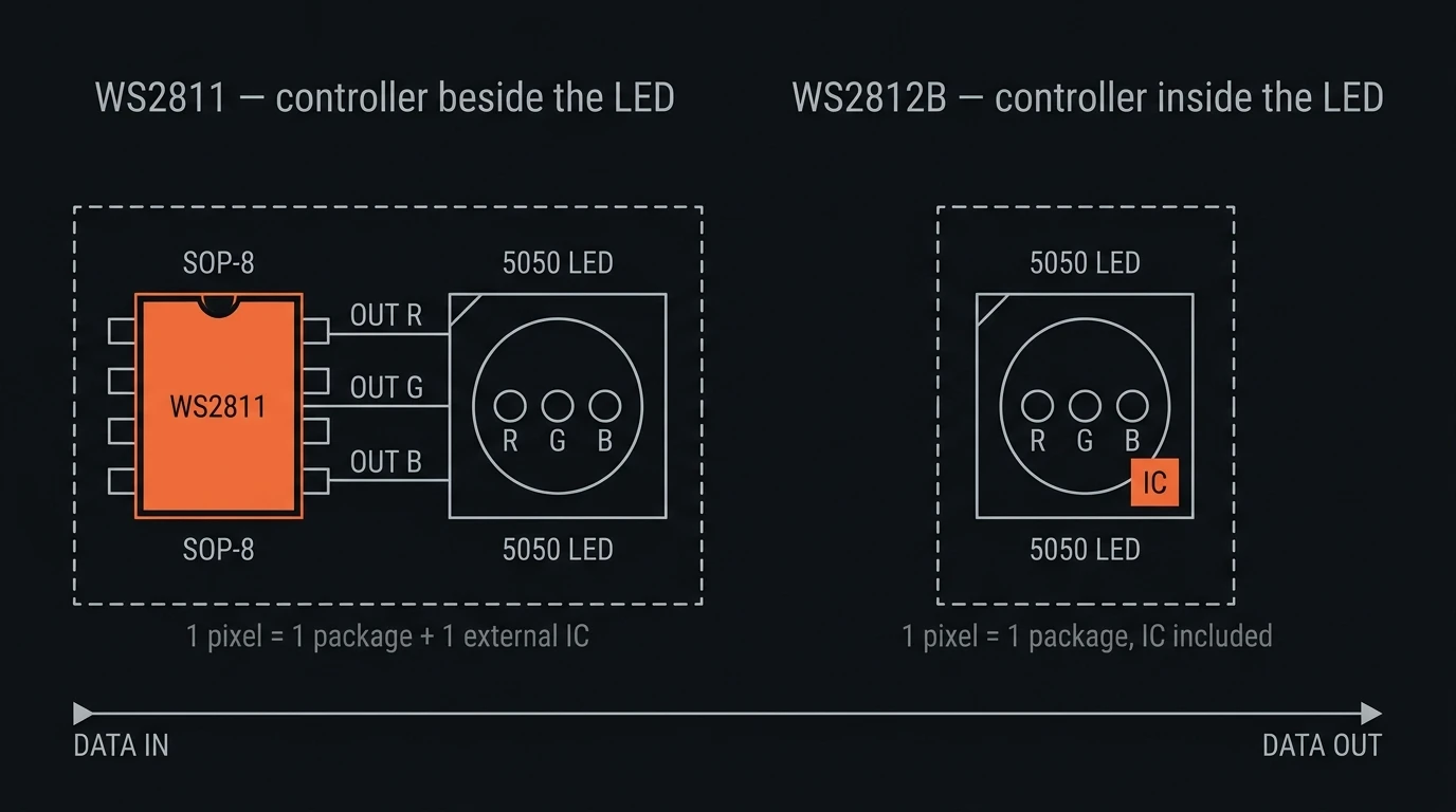Schematic contrasting a WS2811 SOP-8 driver wired beside one 5050 RGB package against a WS2812B package with the controller die inside it
